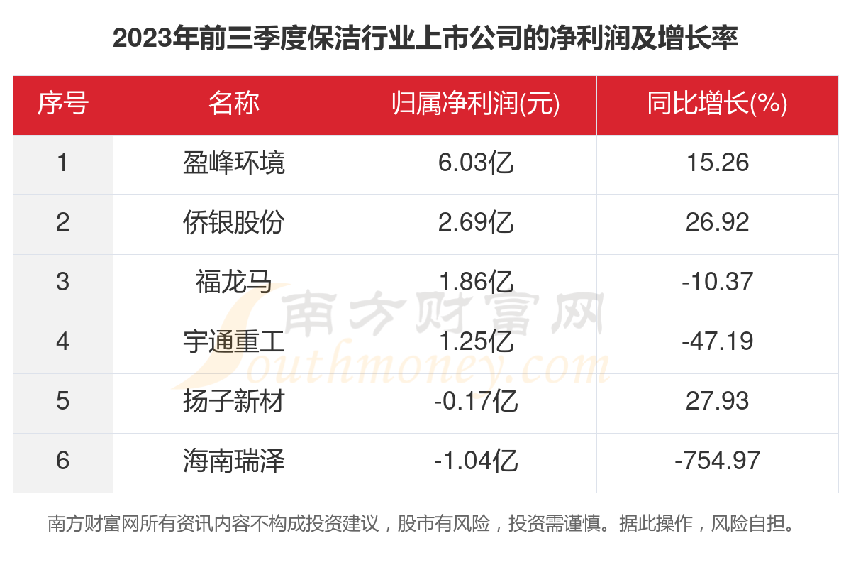 共6家！201xbet体育23年保洁行业上市公司主要数据(图3)