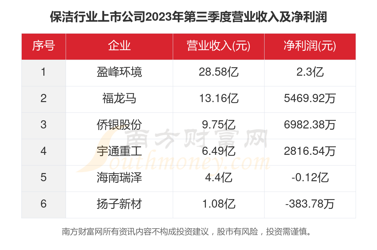 共6家！201xbet体育23年保洁行业上市公司主要数据(图4)