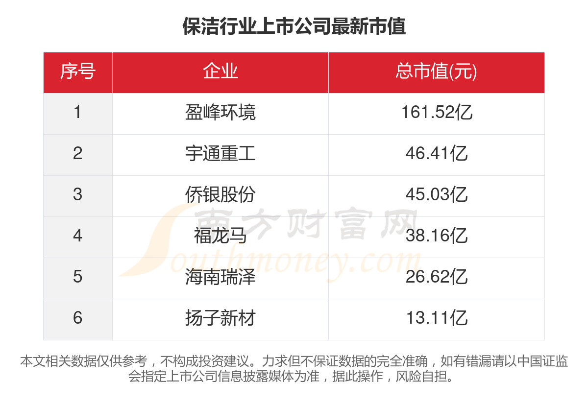 共6家！201xbet体育23年保洁行业上市公司主要数据(图5)