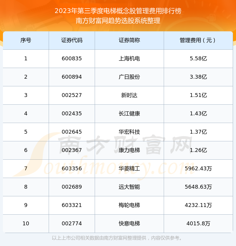 2023年第三季度：电梯概念股管理费用前十榜单