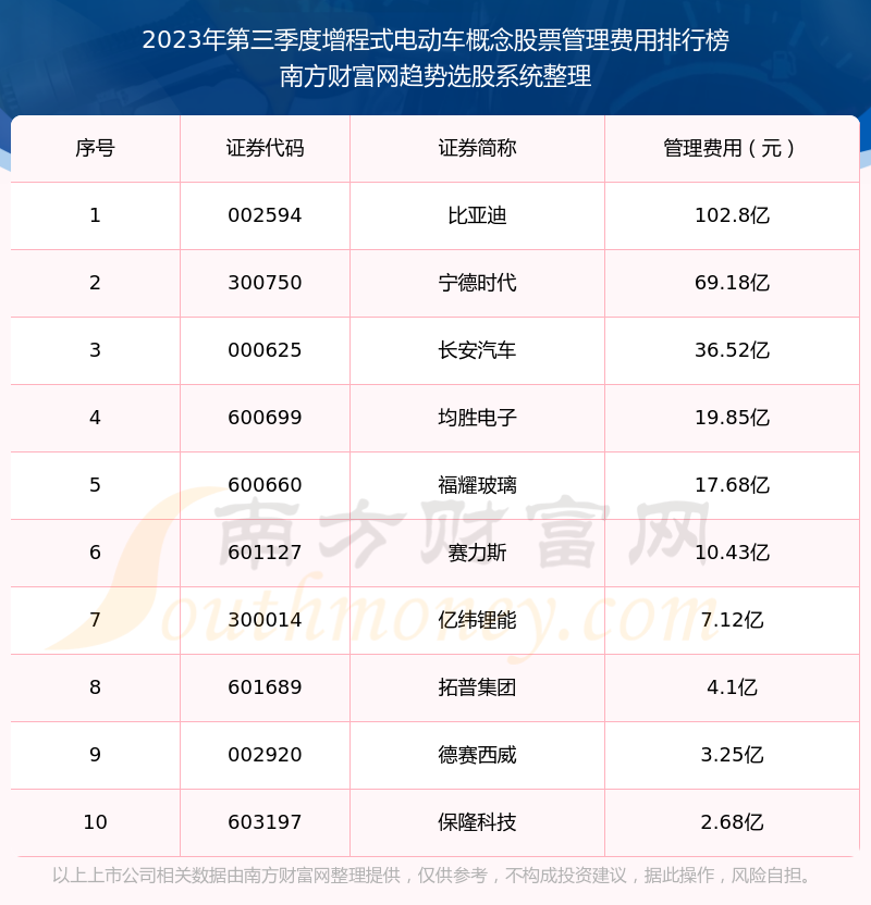 【增程式电动车概念股票】2023年第三季度管理费用前十榜单