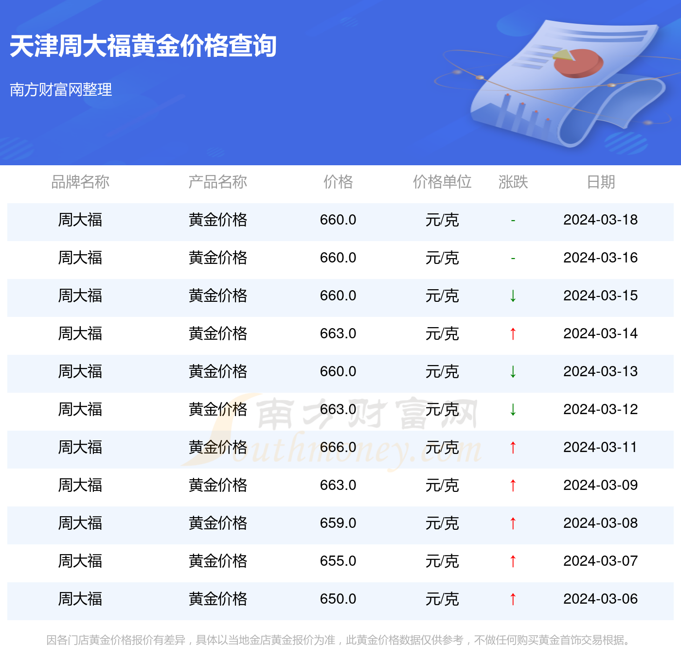 周大福黄金价格今日多少一克？权威数据揭晓