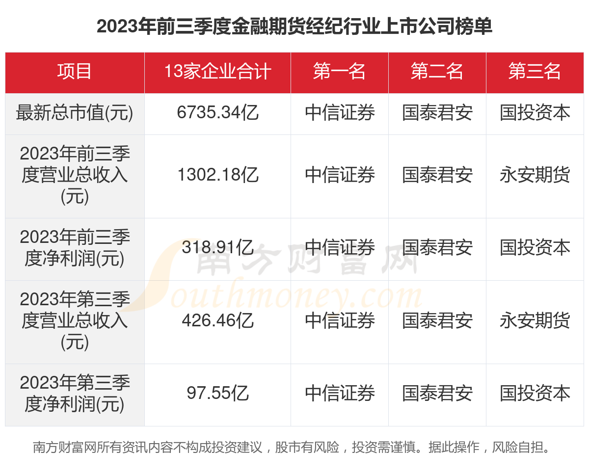 一文了解2023年13家金融期货经纪行业上市公司主要数据