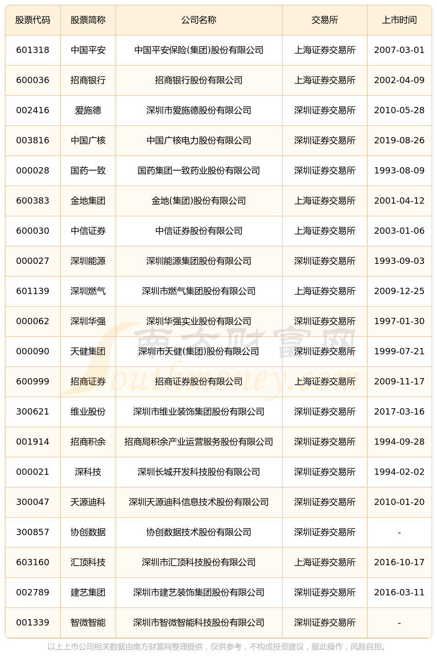 深圳福田区股票名单一览(2024年03月19日)