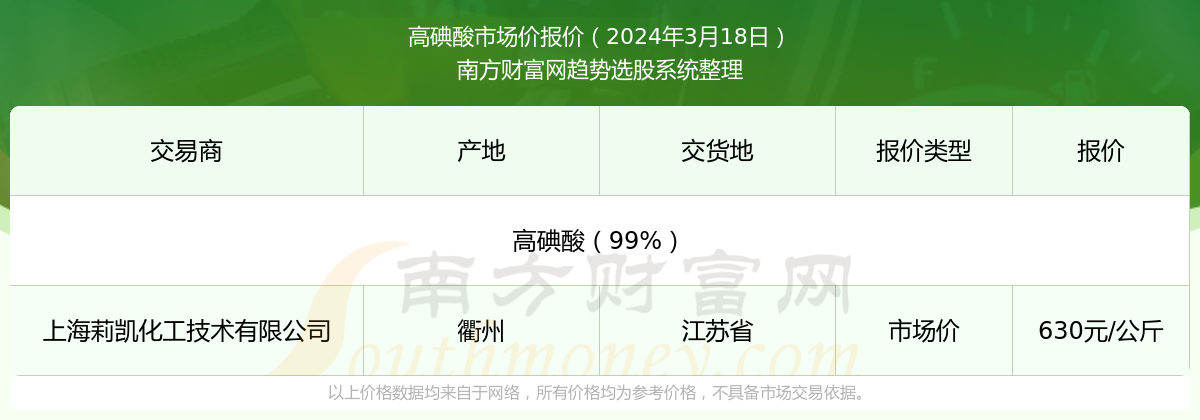 三亿体育官方网站2024年3月18日高碘酸市场价报价行情及近期市场价报价走势(图1)