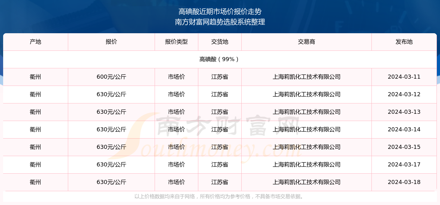 三亿体育官方网站2024年3月18日高碘酸市场价报价行情及近期市场价报价走势(图2)