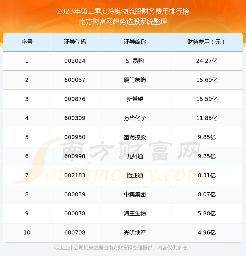 冷链物流股财务费用排行榜来啦！（2023年第三季度）