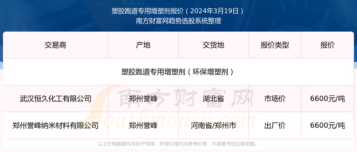 博鱼体育官网入口2024年3月19日塑胶跑道专用增塑剂报价动态及近期报价走势(图1)