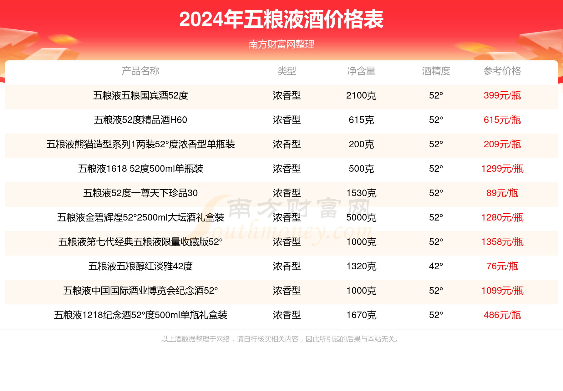 五粮液五粮陈红经典52度酒价格2024查询