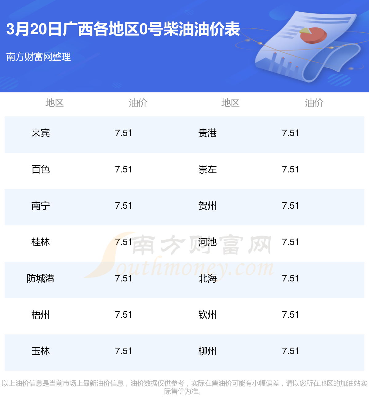 今日广西0号柴油一升多少钱3月20日广西0号柴油油价多少