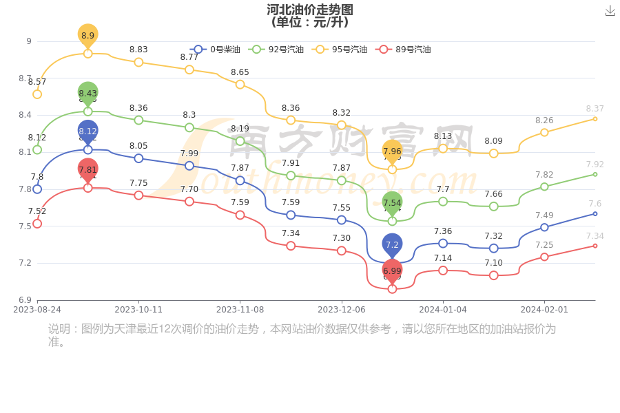 95号汽油价格走势图图片