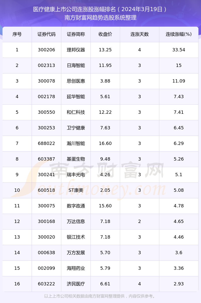 2024年3月19日医疗健康上市公司共有16只个股实现连涨(图1)