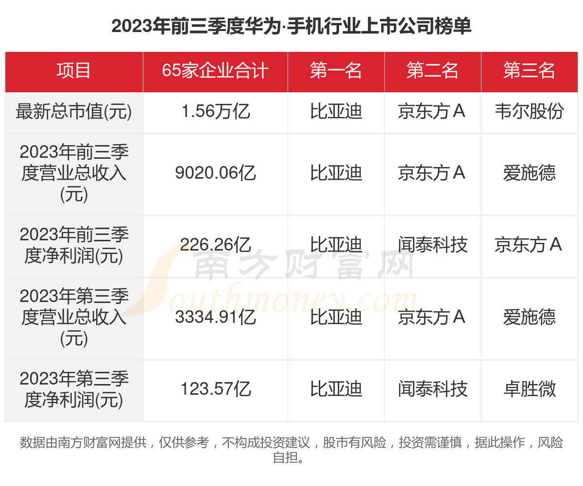 数据看2023年65家华为·手机行业上市公司经营情况