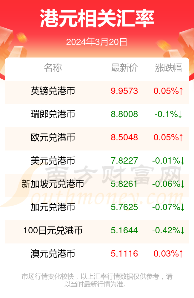 日港元相关汇率查询根据2024年3月20日汇率,港元兑换人民币汇率最新0