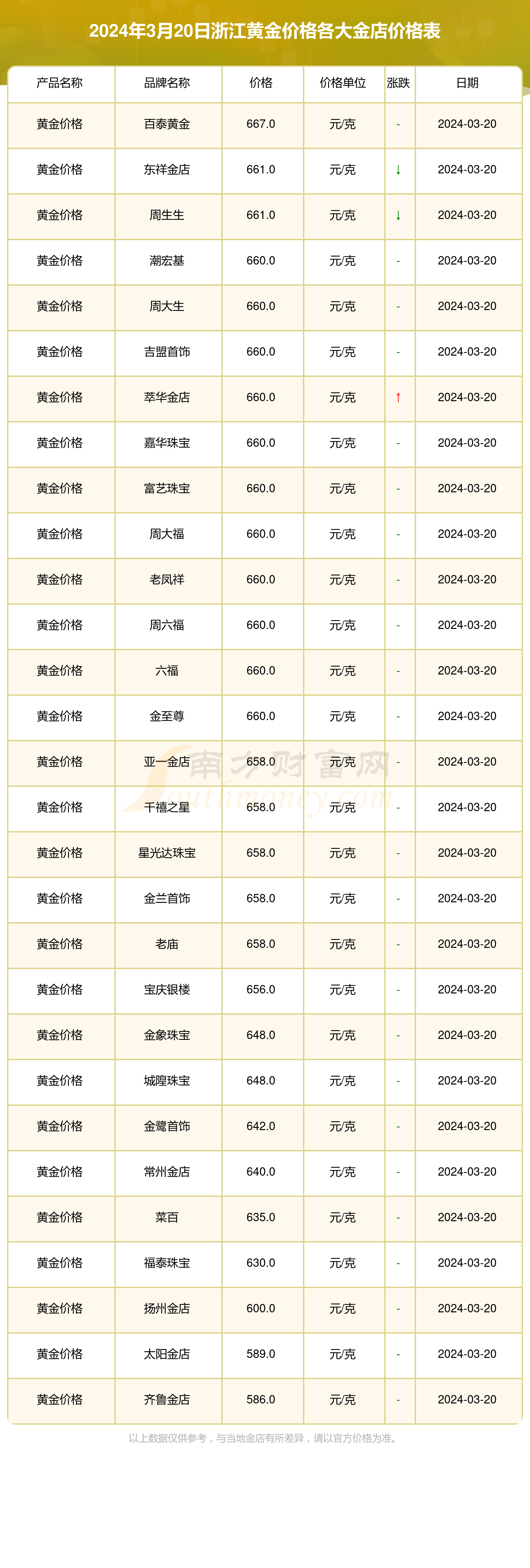 浙江各大金店黄金价格一览表2024年3月20日