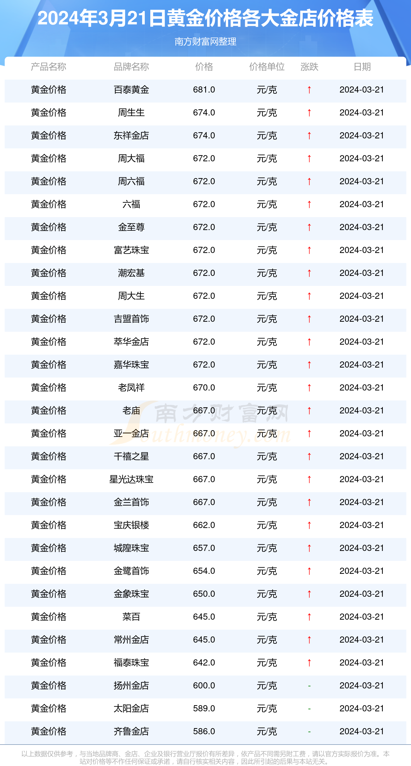 2024年3月21日各金店黄金价格查询_今日黄金价格表一览 黄金网