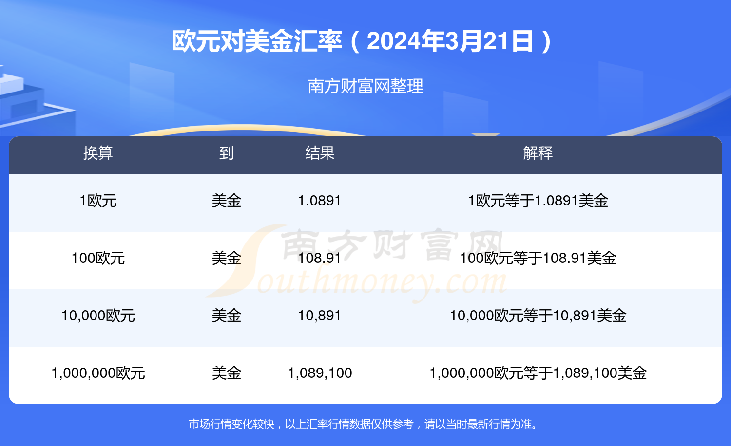 欧元对美金汇率查询2024年3月21日