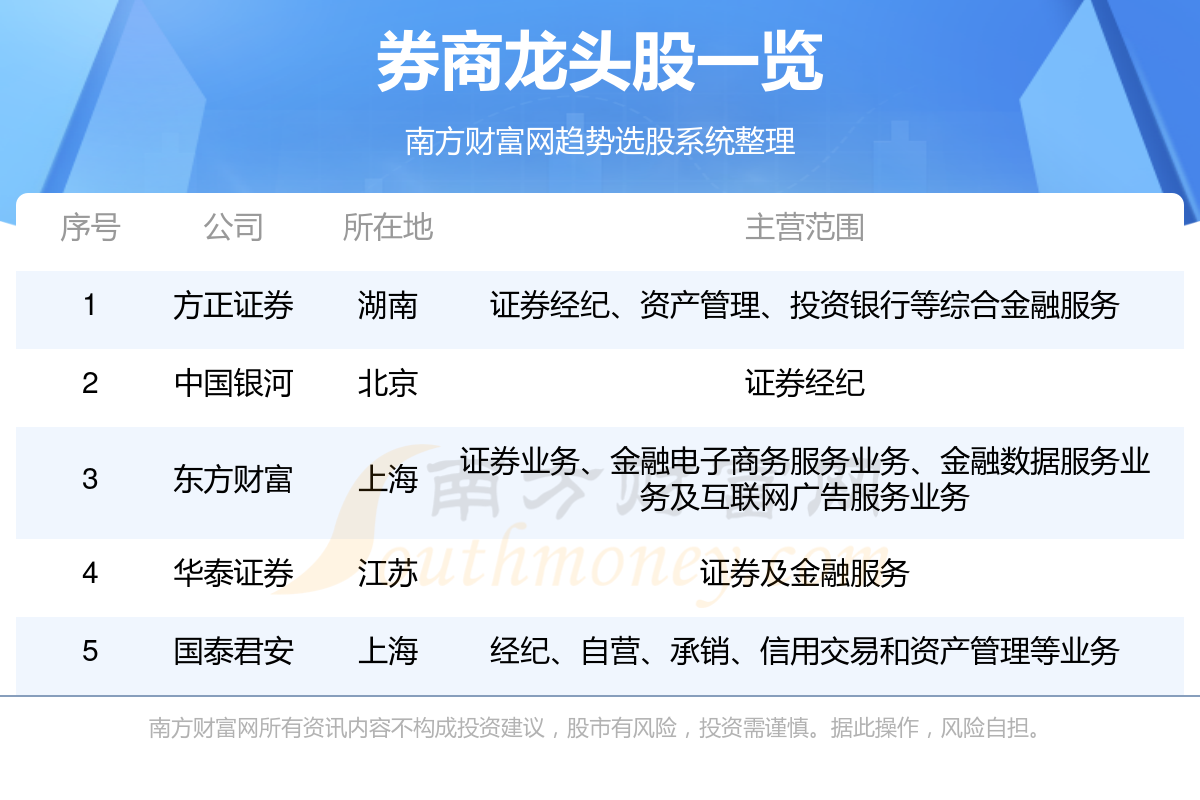 收藏关注!券商龙头股名单(3/21)