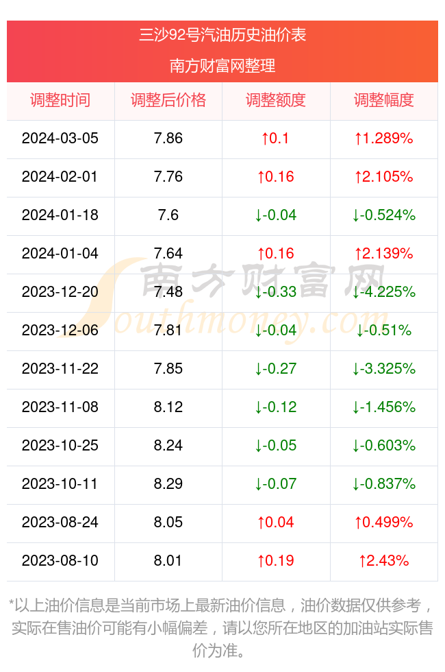 92號汽油價格查詢三沙今日92號汽油油價一覽3月22日