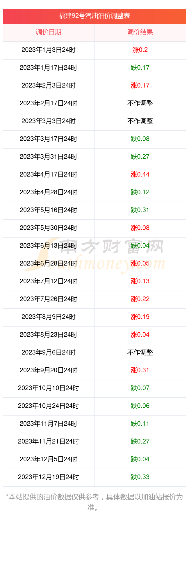 今天福建油价92号汽油价格表3月22日