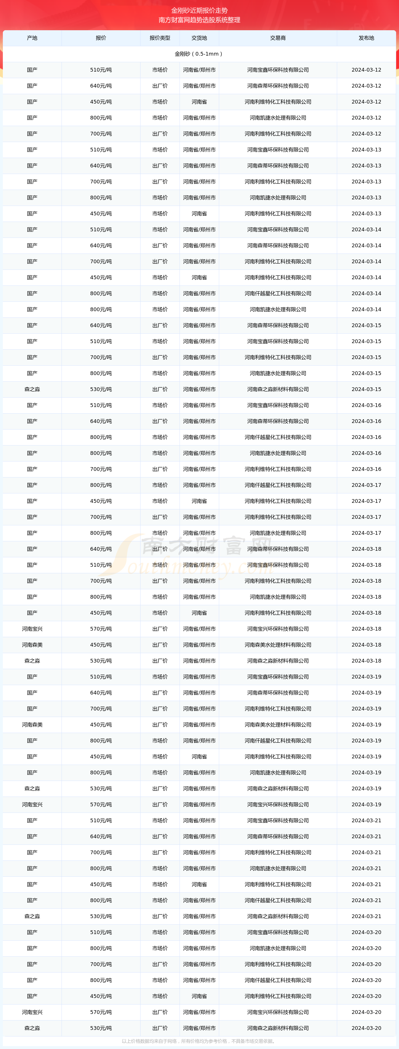 金刚砂报价:2024年3月21日金刚砂多少钱