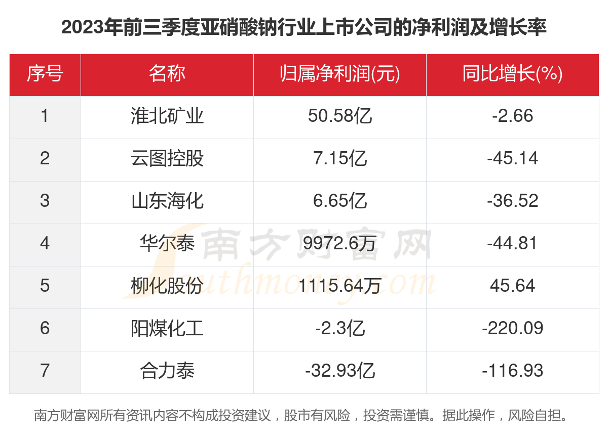 一文了解2023年7家亞硝酸鈉行業上市公司主要數據