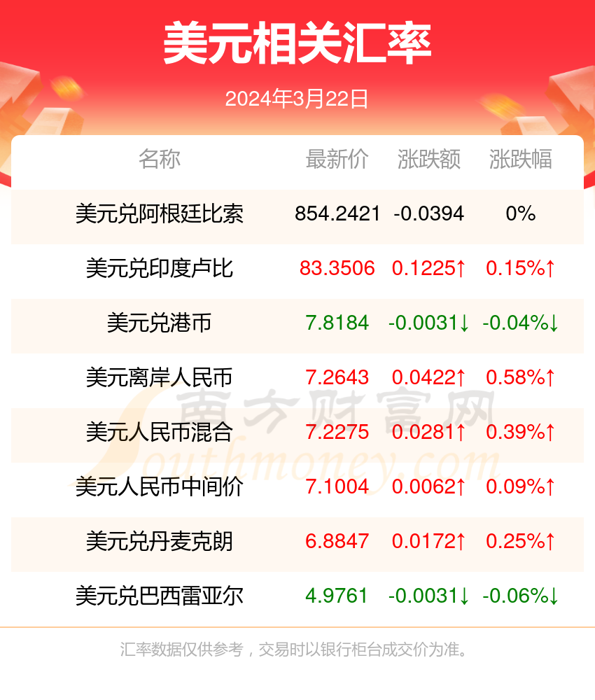 2024年3月22日美元对新币汇率行情一览表