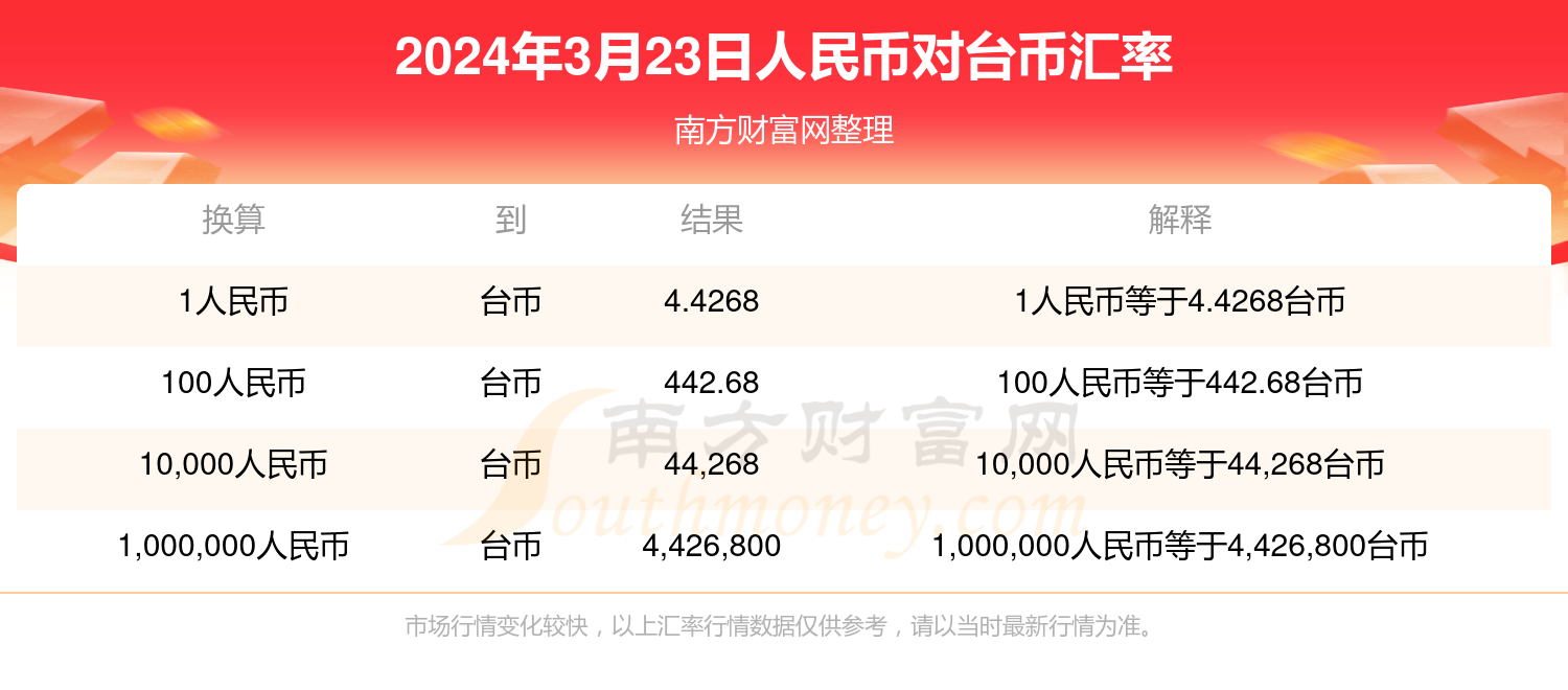 2024年3月23日人民币对台币汇率行情