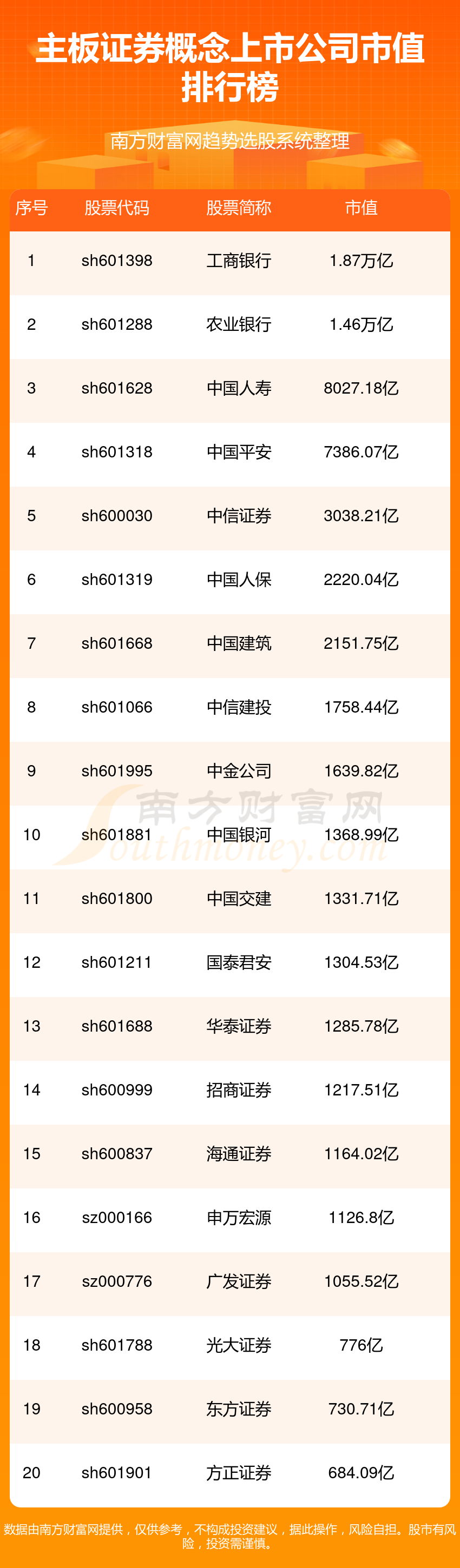 主板证券概念上市公司市值排名(3/22)