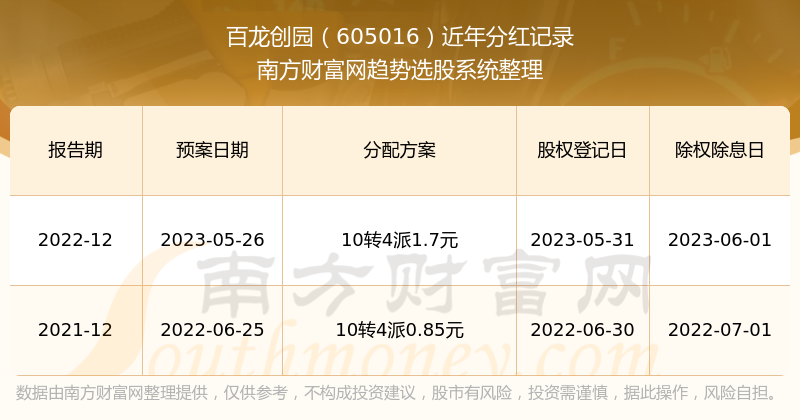 百龙创园605016历年分红时间分红多少