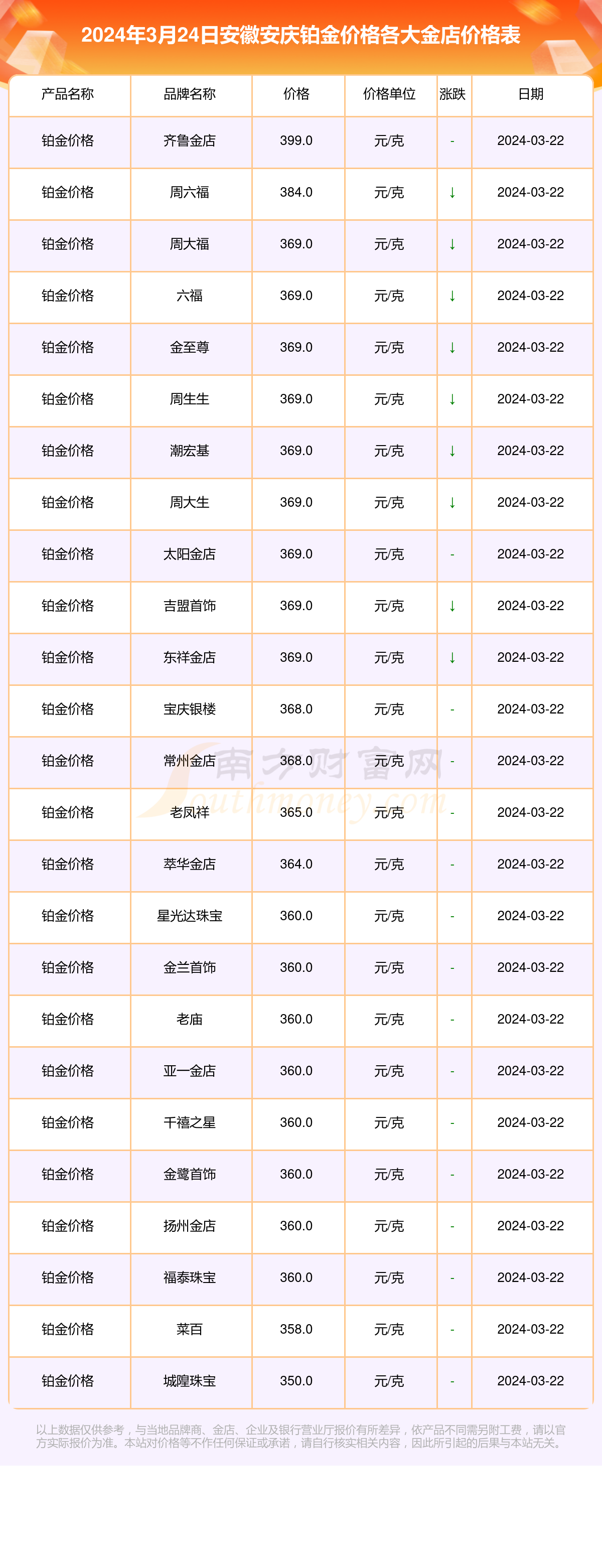 安徽安庆各金店铂金价格今天多少一克2024年3月24日铂金价格表