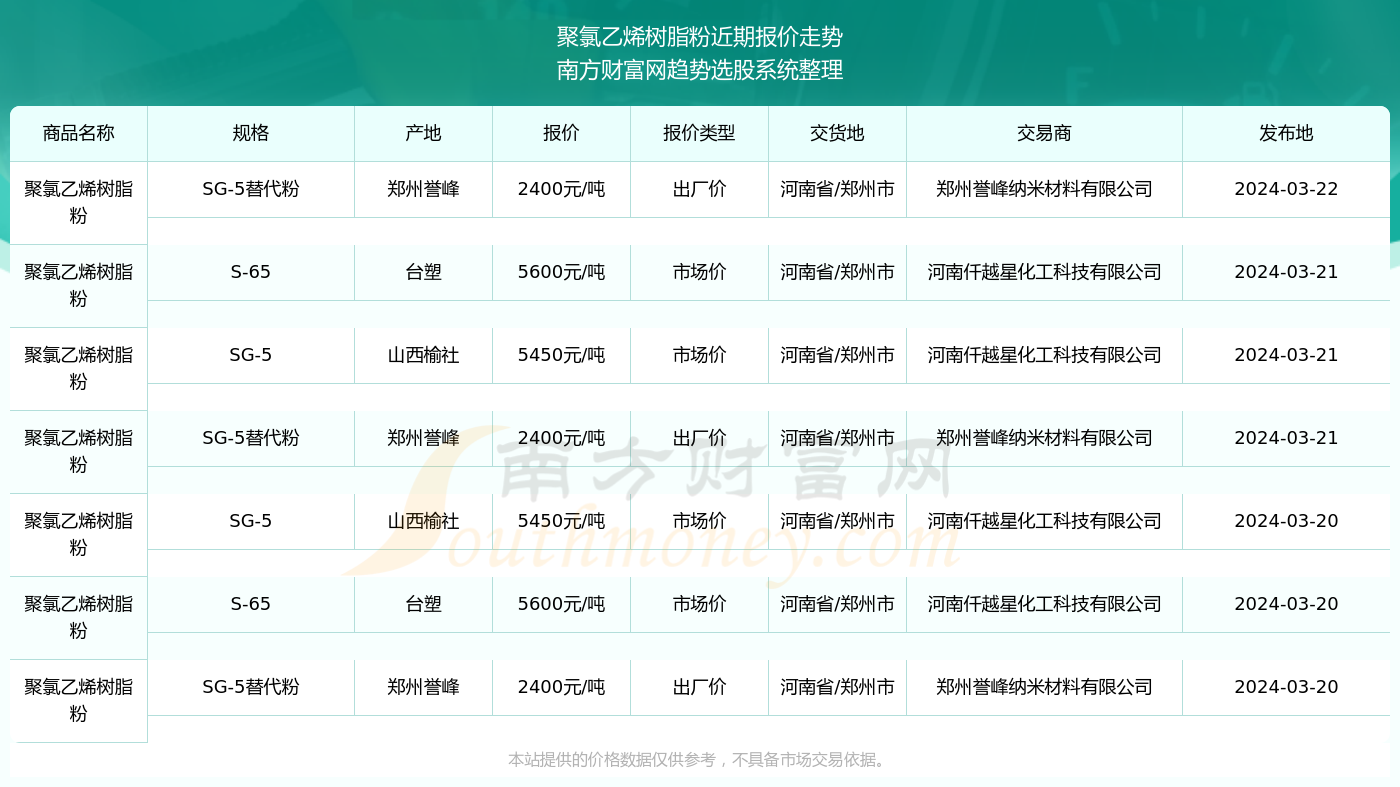 2024年3月22日聚氯乙烯树脂粉报价行情及近期报价走势