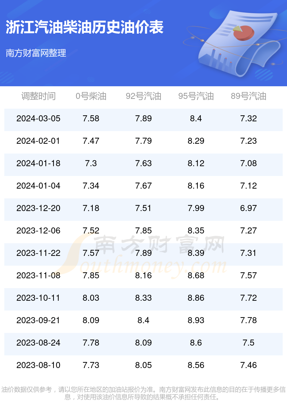 浙江今日油价3月25日浙江92号95号汽油价格多少钱一升