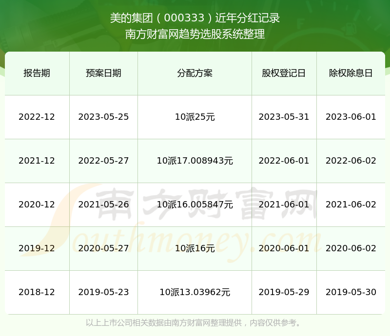 美的集团000333股票历史分红情况