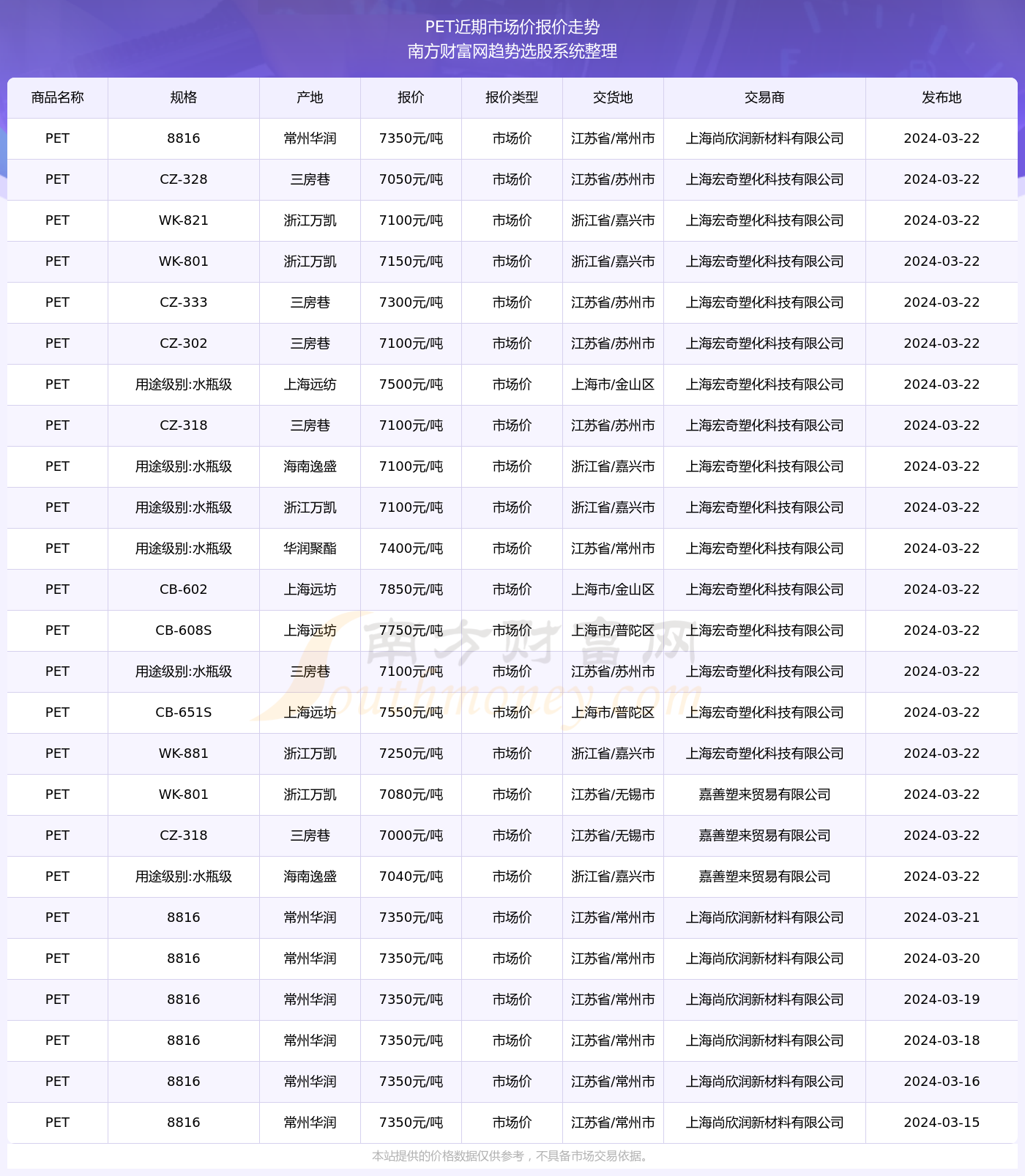 今日价格行情2024年3月22日pet市场价报价