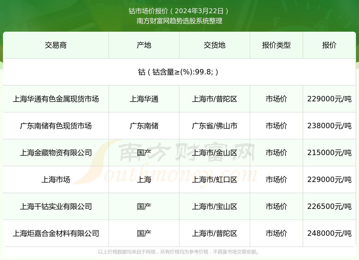 2024年3月22日钴市场价报价行情