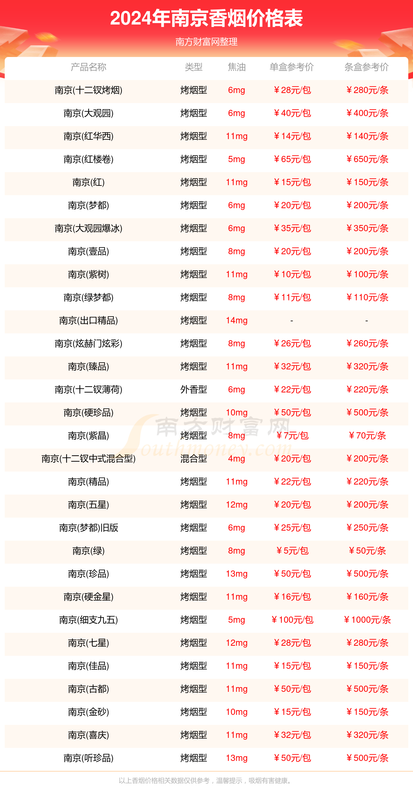 南京香烟价格多少一盒2024价格列表