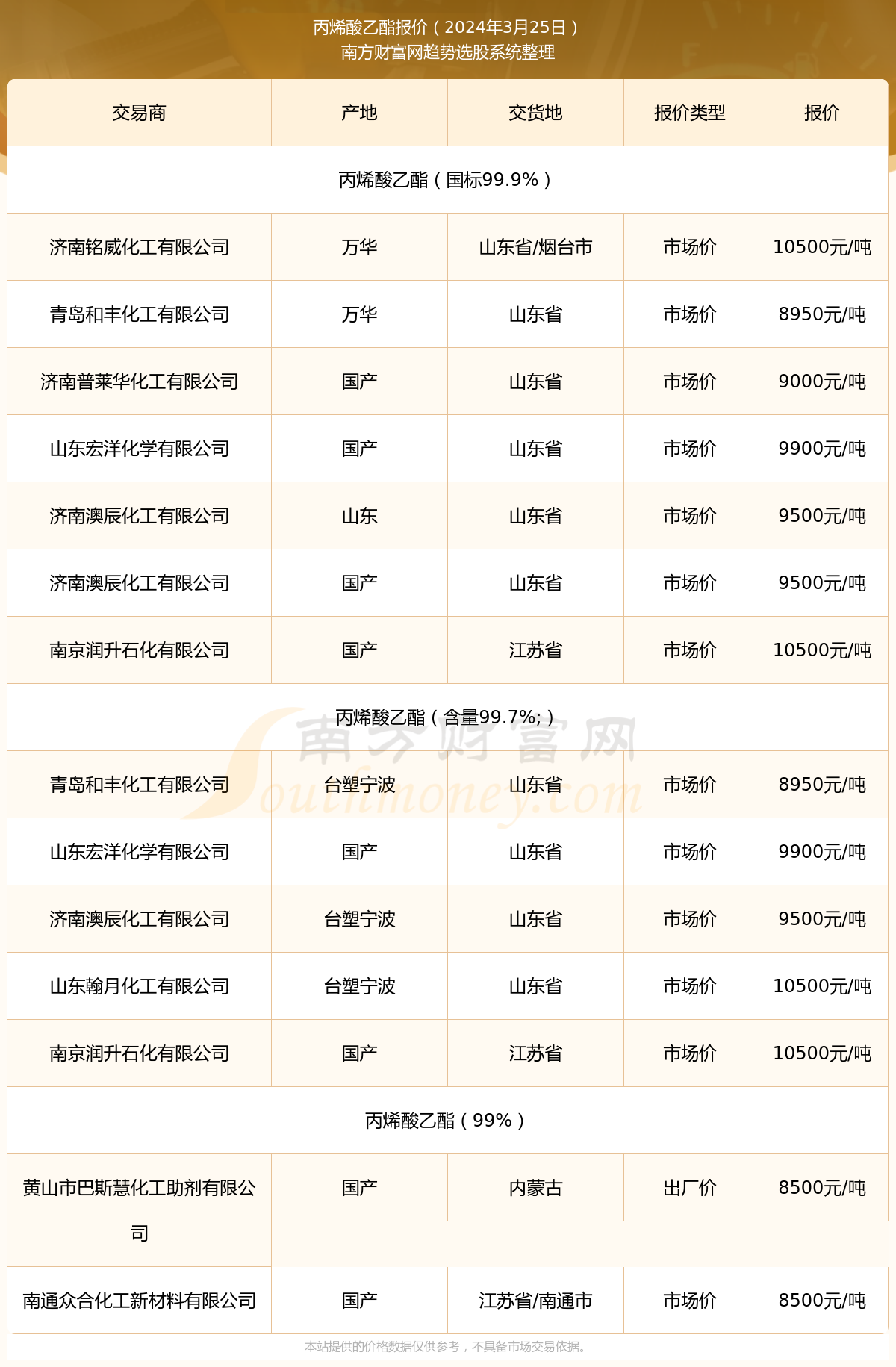 丙烯酸乙酯近期报价走势以上价格数据仅供参考