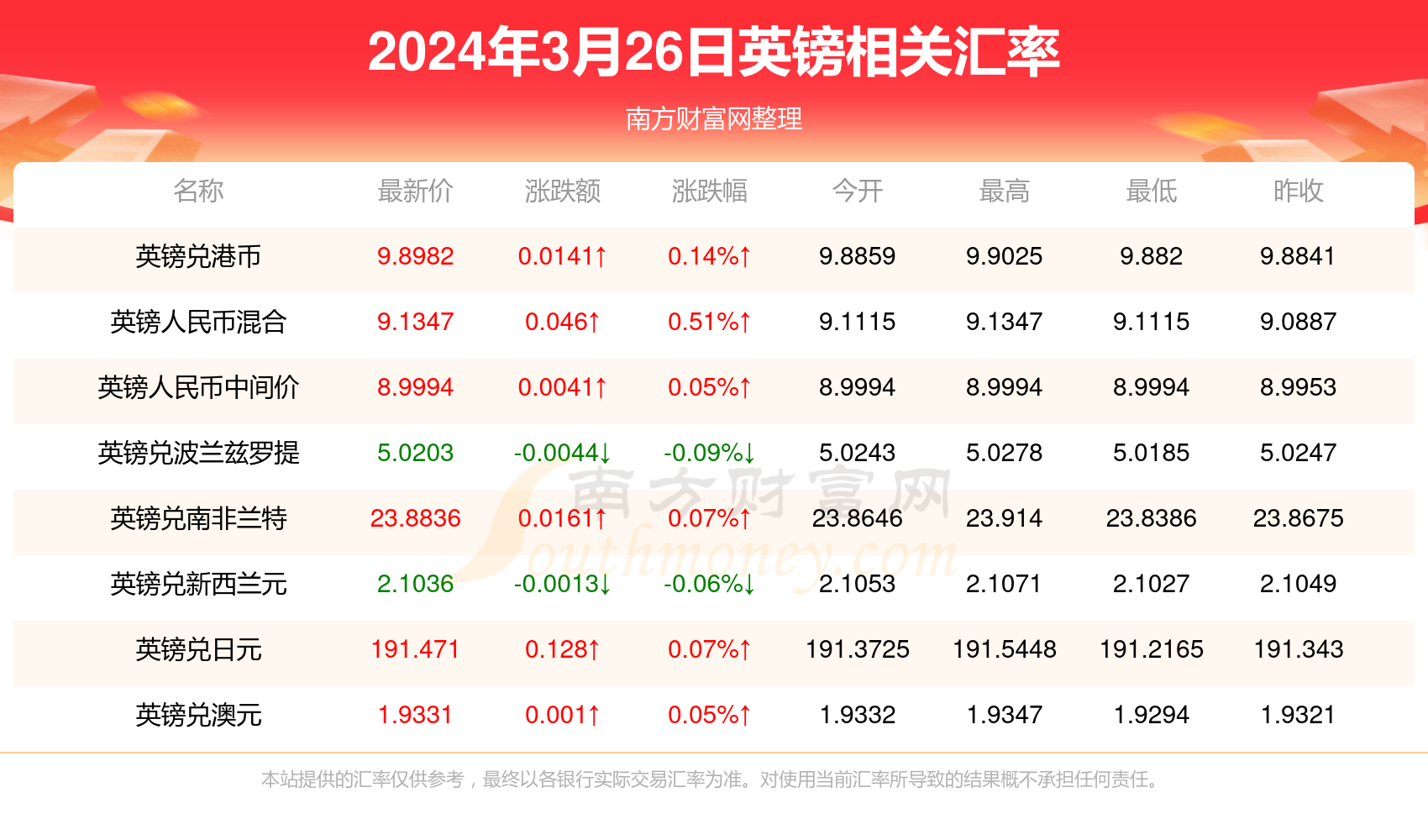 英镑对美元汇率行情一览表(2024年3月26日)