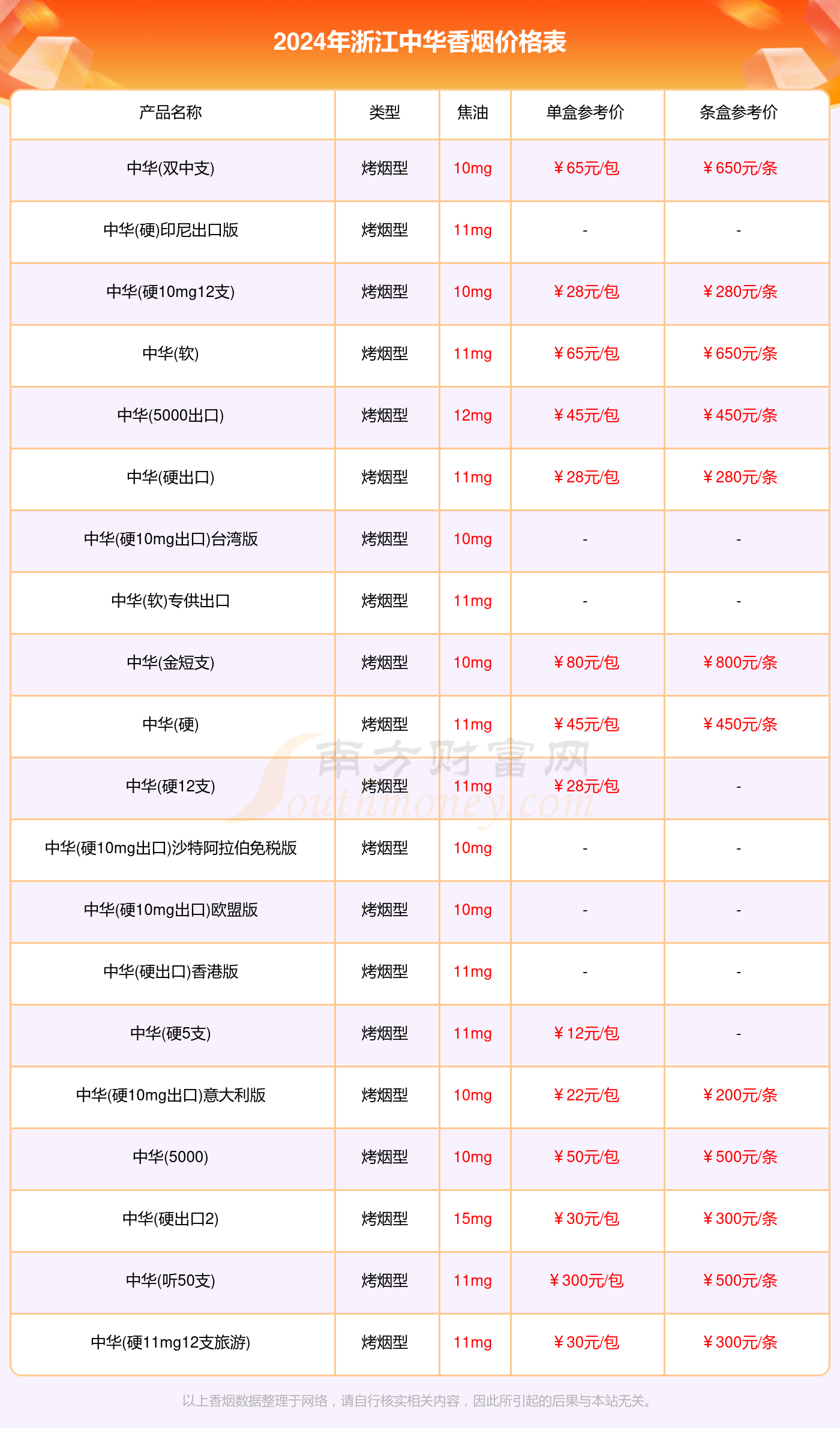 中华双中支价格 整条图片