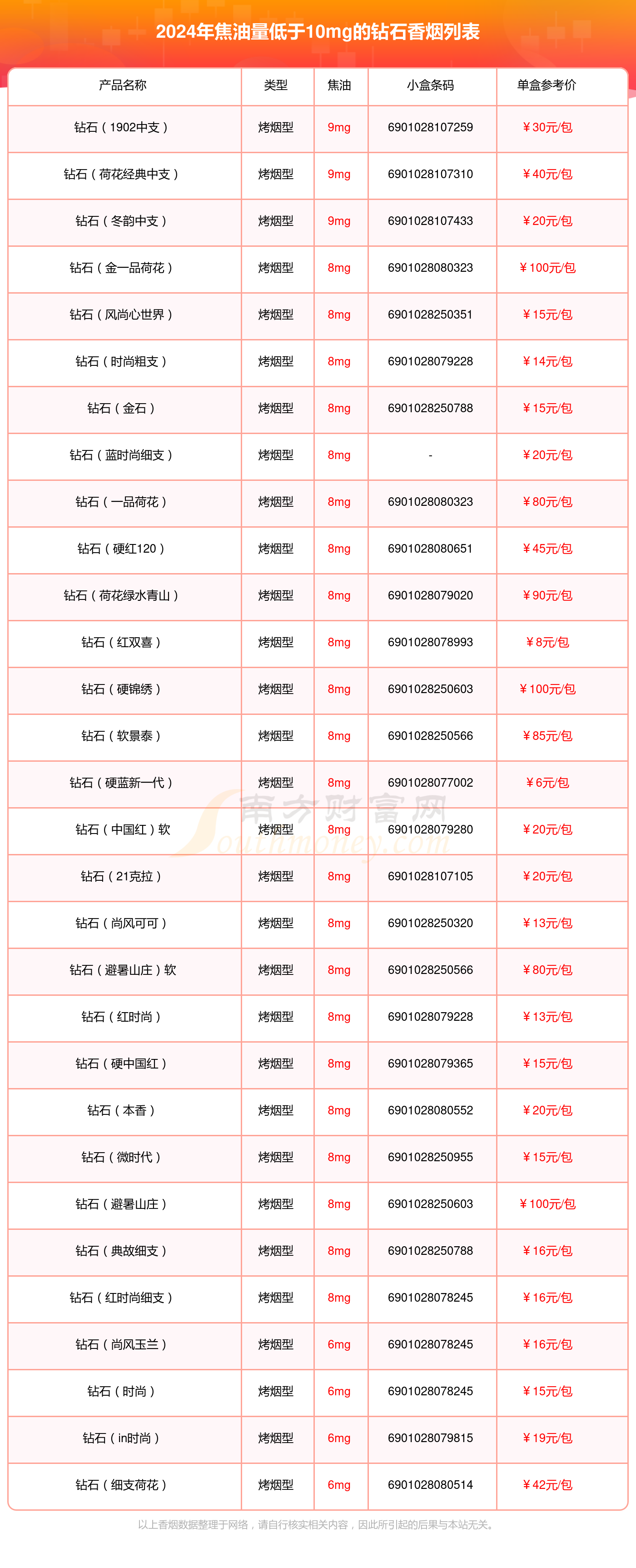 钻石香烟焦油量低于10mg的烟2024查询一览