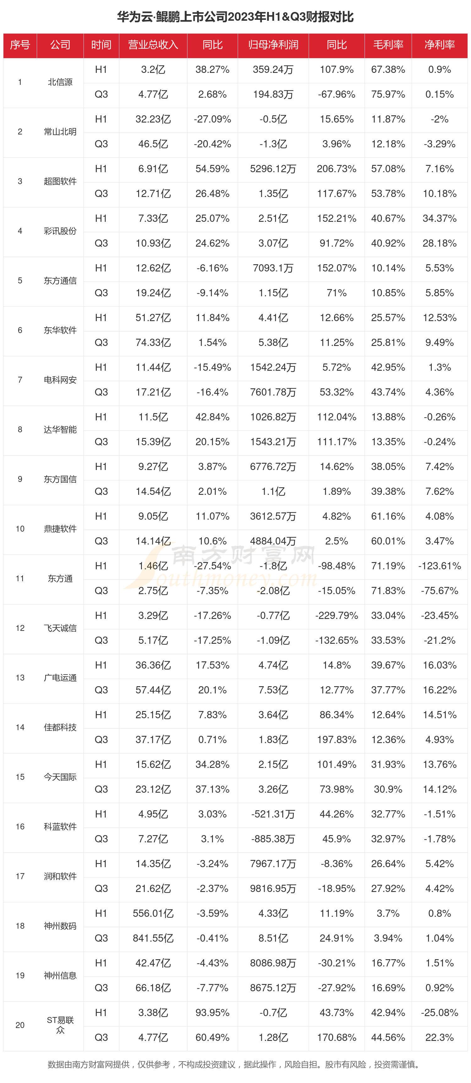 华为云·鲲鹏行业现状:2023年前三季度相关上市公司财报对比