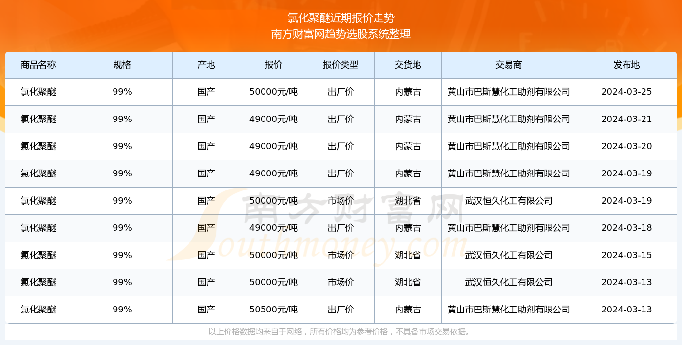 2024年3月25日氯化聚醚报价详情一览表