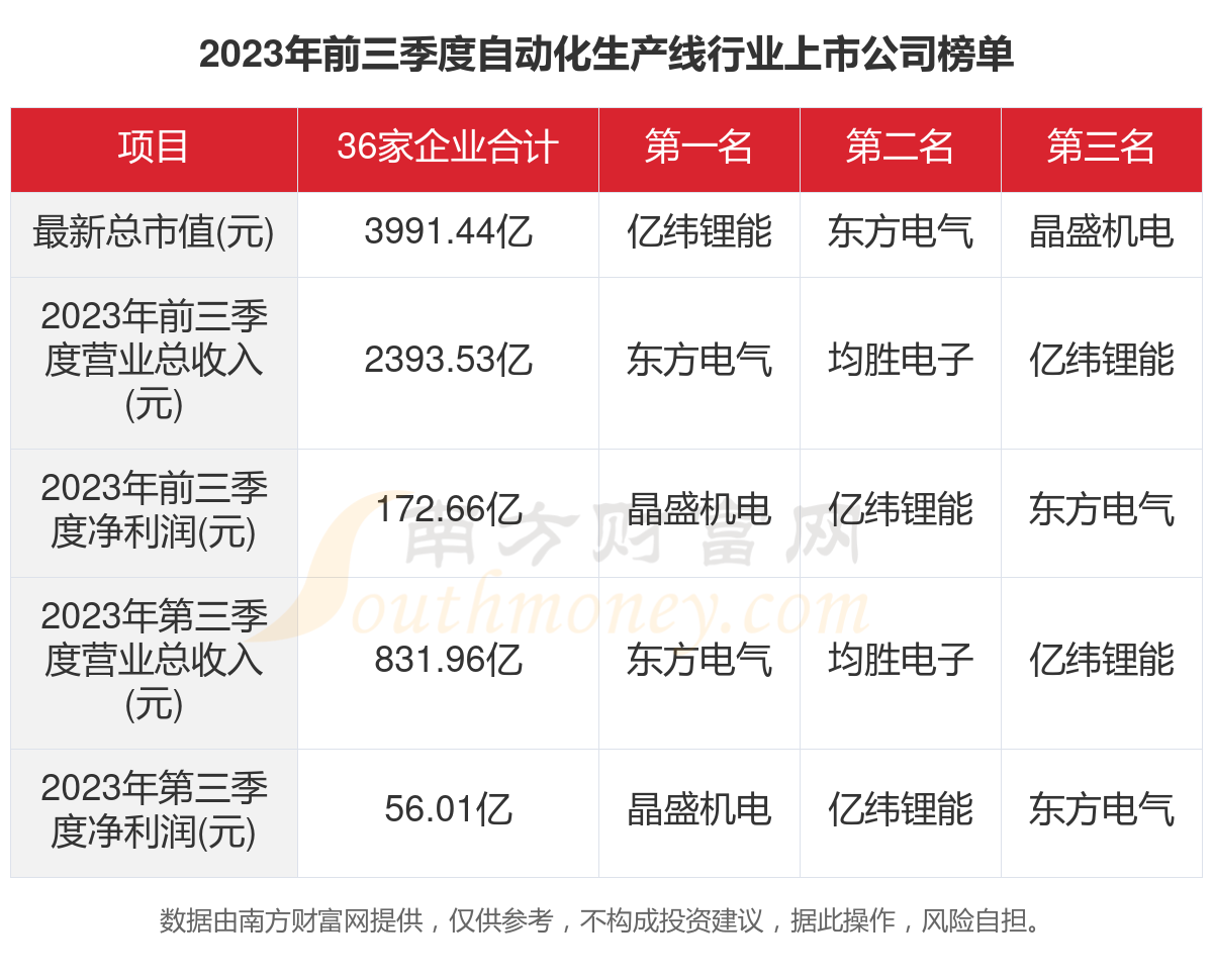 bat365官网登录入口一文看完36家自动化生产线行业上市公司经营情况（2023(图1)