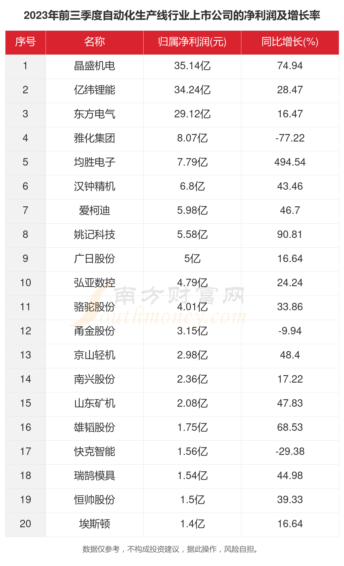 bat365官网登录入口一文看完36家自动化生产线行业上市公司经营情况（2023(图3)