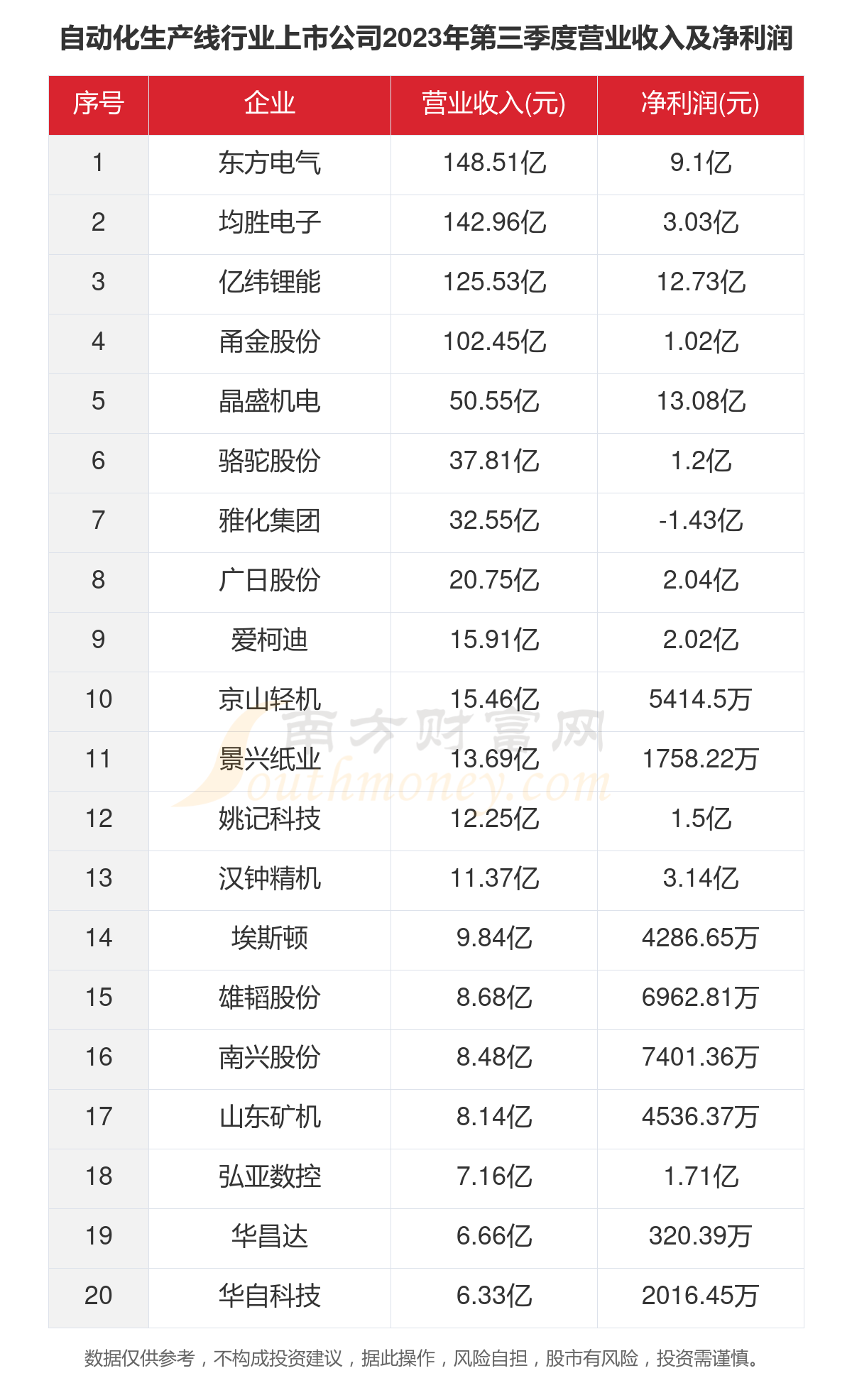 bat365官网登录入口一文看完36家自动化生产线行业上市公司经营情况（2023(图4)