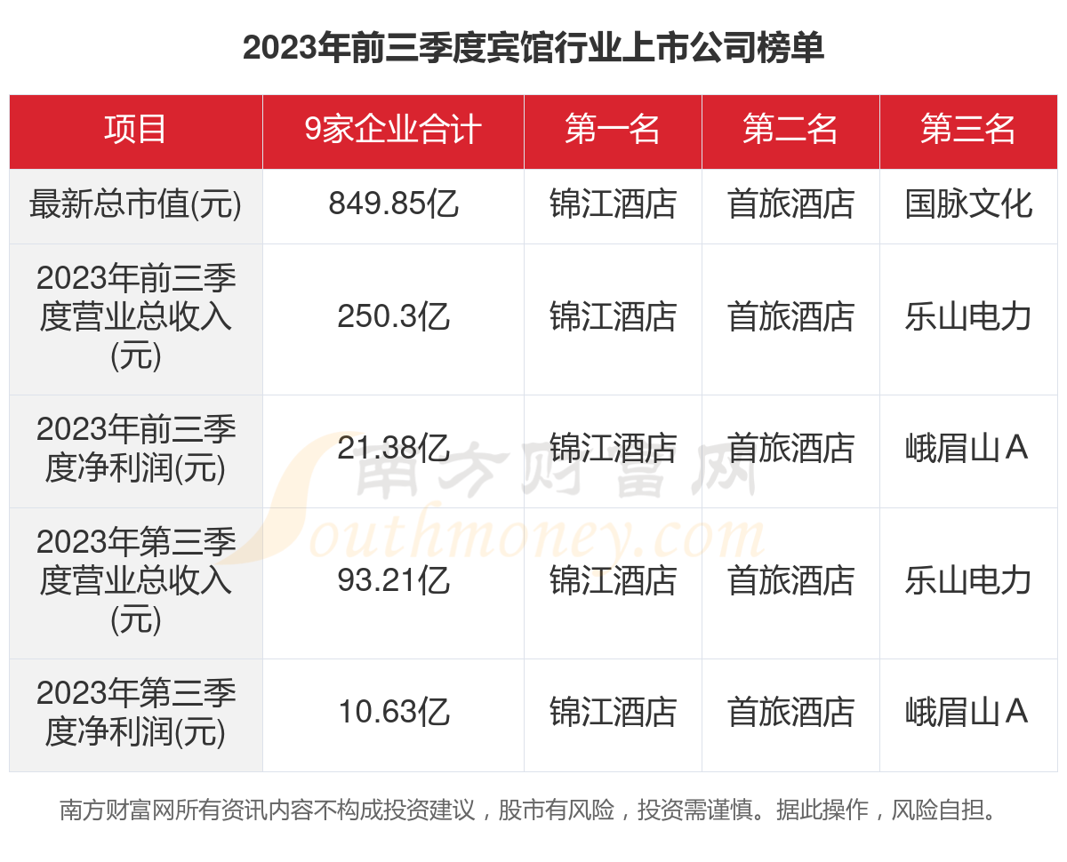 2023年9家宾馆行业上市公雷火竞技官网入口司主要数据一览(图1)