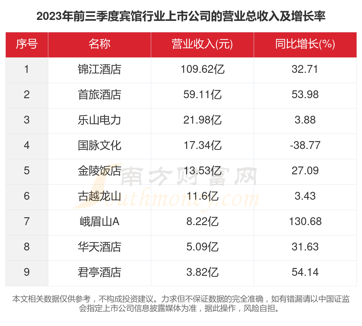 2023年9家宾馆行业上市公雷火竞技官网入口司主要数据一览(图2)