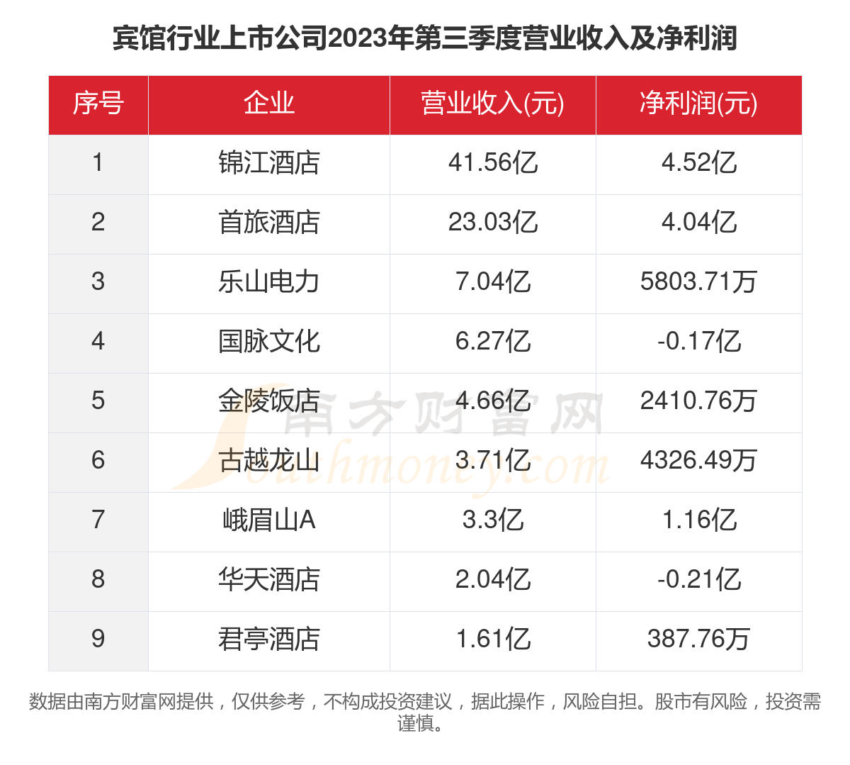 2023年9家宾馆行业上市公雷火竞技官网入口司主要数据一览(图4)