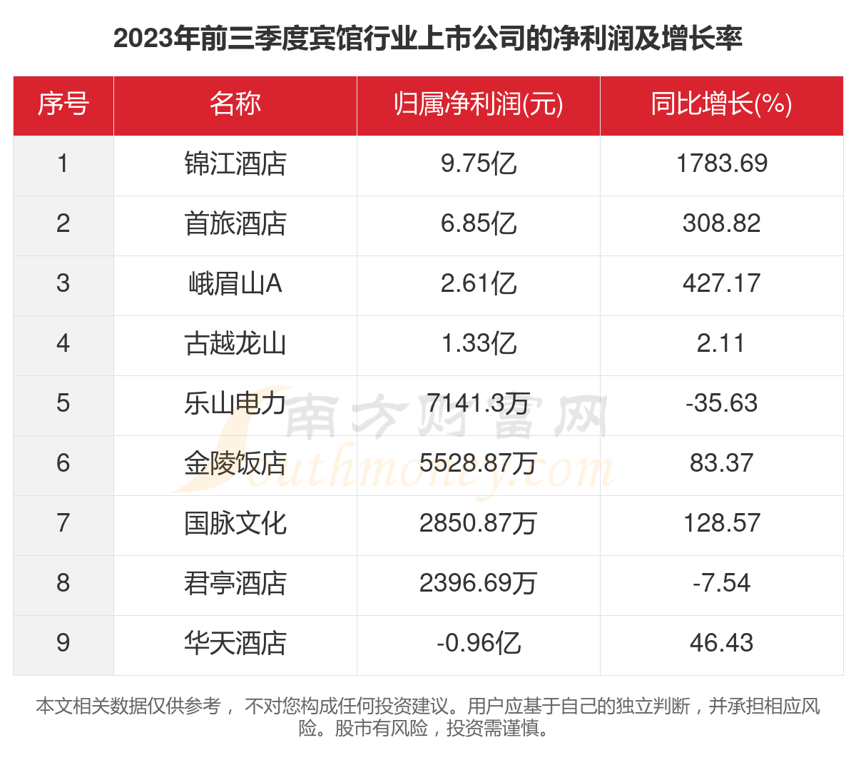 2023年9家宾馆行业上市公雷火竞技官网入口司主要数据一览(图3)